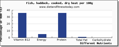 chart to show highest vitamin b12 in haddock per 100g